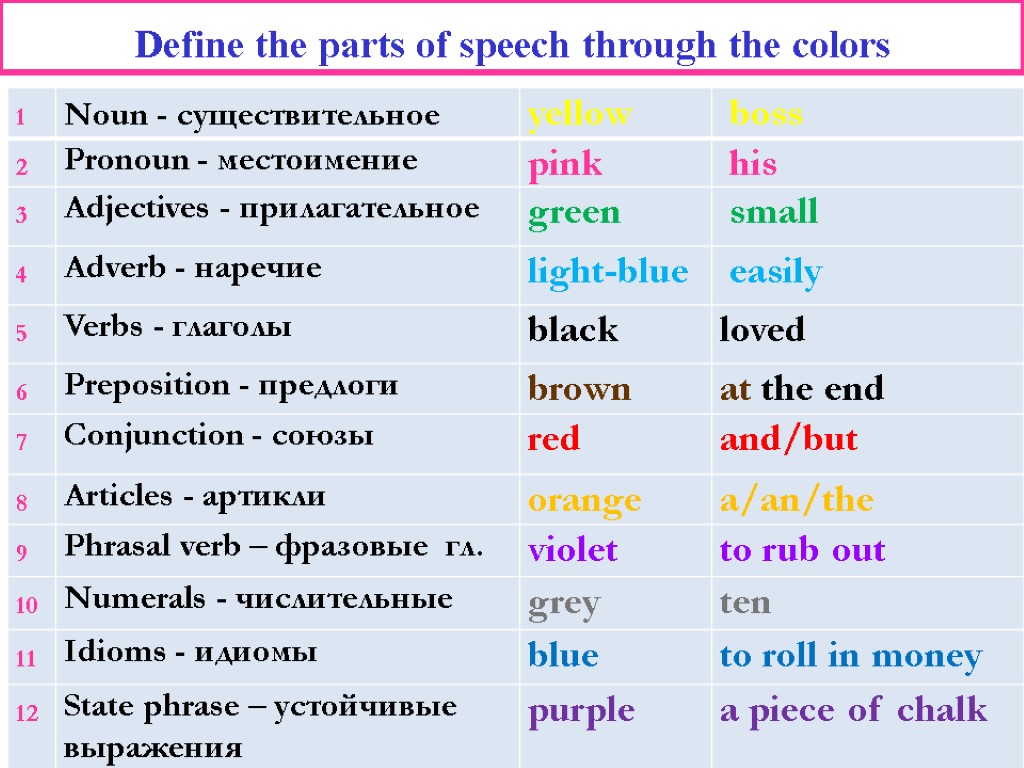 Define the parts of speech through the colors